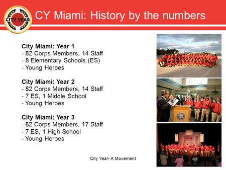 CY Miami: History by the numbers City Year- A Movement City Miami: Year 1 - 82 Corps Members, 14 Staff - 8 Elementary Schools (ES) - Young Heroes City.