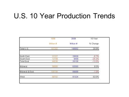 U.S. 10 Year Production Trends. CME Class III Prices and Trend.