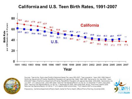 California and U.S. Teen Birth Rates, 1991-2007 U.S. California Year Sources: Teen births: Public-User File Birth Statistical Master File, years 1991-2007.