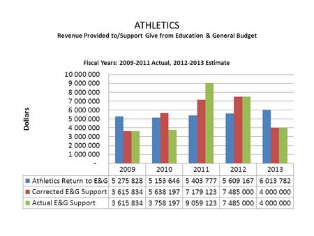 ATHLETICS Revenue Provided to/Support Give from Education & General Budget.