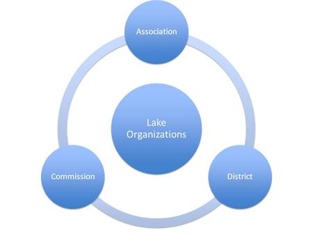 Lake Organizations AssociationDistrictCommission.