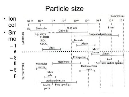 Particle size Ions  molecular clusters  nanocrystals  colloids  bulk minerals Small particles can have a significant % of molecules at their surface.