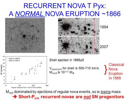 RECURRENT NOVA T Pyx: A NORMAL NOVA ERUPTION ~1866 Shell ejected in 1866±5 V expansion for shell is 500-715 km/s M shell is 10 -4.5 M } Classical Nova.