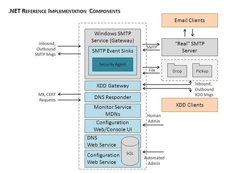 Configuration Web Service Windows SMTP Service (Gateway) SMTP Event Sinks Security Agent Configuration Web/Console UI DNS Responder Real SMTP Server Inbound,