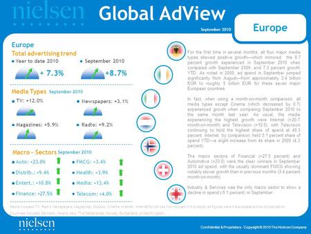 Global AdView Confidential & Proprietary - Copyright © 2010 The Nielsen Company September 2010 Finance: +27.5% Total advertising trend Year to date 2010September.