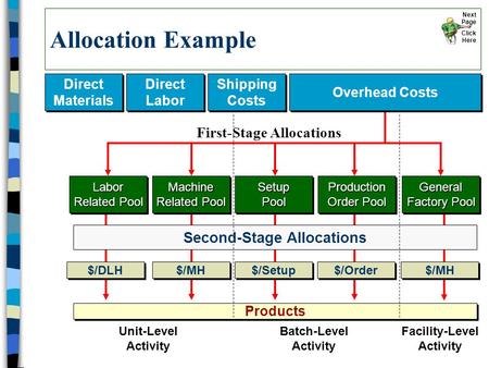 Allocation Example Direct Materials Direct Materials Direct Labor Direct Labor Shipping Costs Shipping Costs Products Labor Related Pool Machine Related.