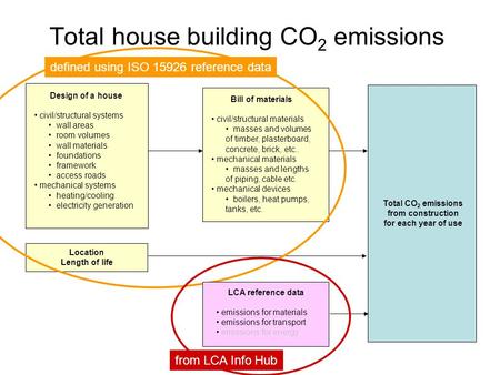 Total house building CO 2 emissions Design of a house civil/structural systems wall areas room volumes wall materials foundations framework access roads.