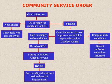 COMMUNITY SERVICE ORDER Court refers case PO to report for suitability for CSO Not Suitable Court deals with case otherwise Suitable Court imposes a term.