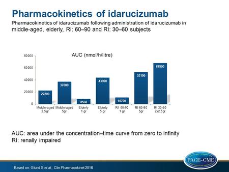 Based on: Glund S et al., Clin Pharmacokinet 2016 Pharmacokinetics of idarucizumab Pharmacokinetics of idarucizumab following administration of idarucizumab.