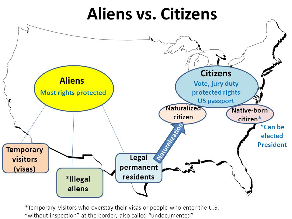 Aliens vs. Citizens Aliens Citizens Vote, jury duty protected rights US  passport Temporary visitors (visas) *Illegal aliens Legal permanent  residents Naturalization. - ppt download