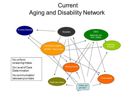 Current Aging and Disability Network Transportation Adult Care Home Adult Day Services DSS (Medicaid, SA, APS, SSBG) In home Services Hospitals Home Health.