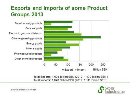 Exports and Imports of some Product Groups 2013 Source: Statistics Sweden Billion SEK Total Exports: 1,091 Billion SEK (2012: 1,170 Billion SEK ) Total.