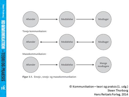 © Kommunikation – teori og praksis (1. udg.) Steen Thorborg Hans Reitzels Forlag, 2014.
