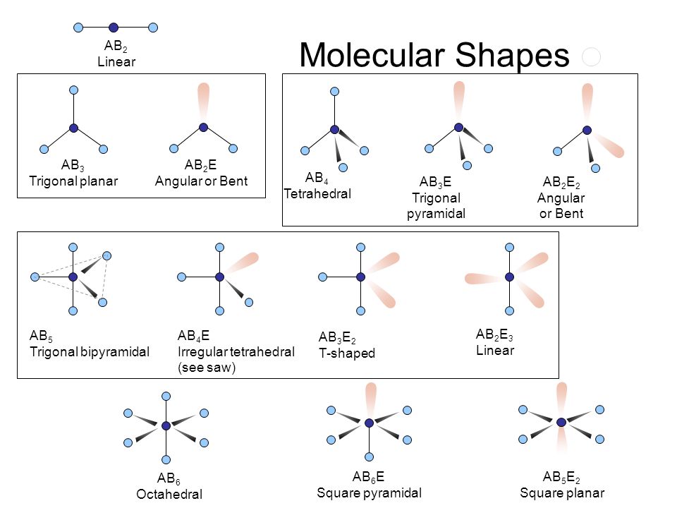 https://slideplayer.com/4180947/14/images/25/Molecular+Shapes+AB2+Linear+AB3+Trigonal+planar+AB2E+Angular+or+Bent.jpg