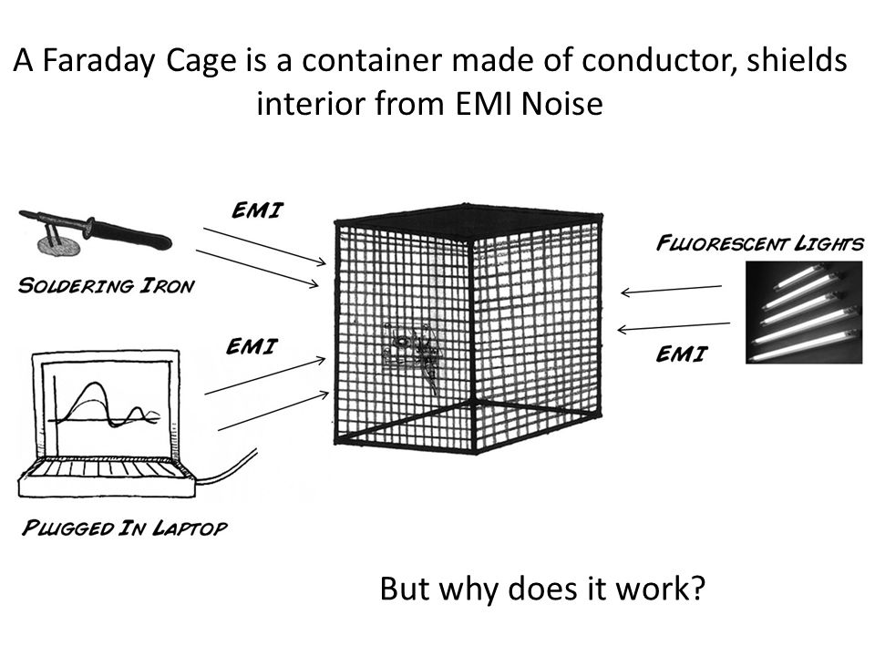 A Faraday Cage is a container made of conductor, shields interior