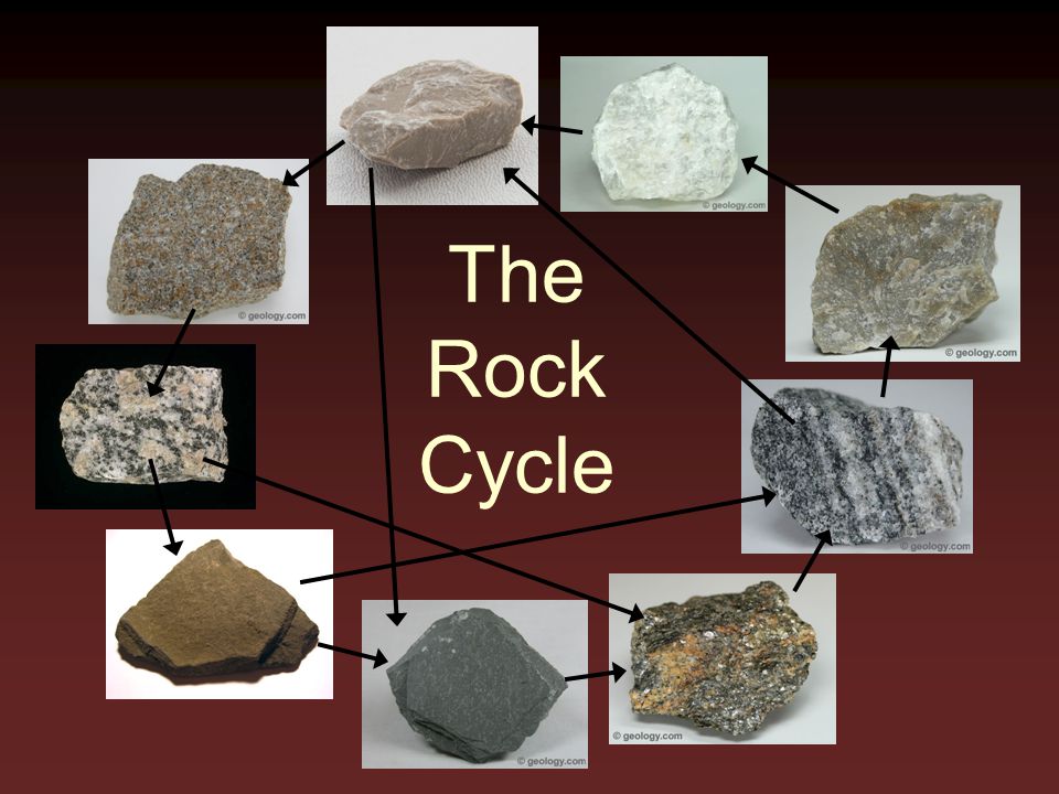 Igneous Rock, Sedimentary Rocks, Metamorphic Rocks, Rock Cycle