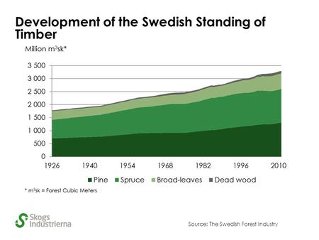 Development of the Swedish Standing of Timber Source: The Swedish Forest Industry.