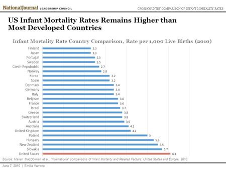US Infant Mortality Rates Remains Higher than Most Developed Countries June 7, 2016 | Emilia Varrone Source: Marian MacDorman et al., “International comparisons.