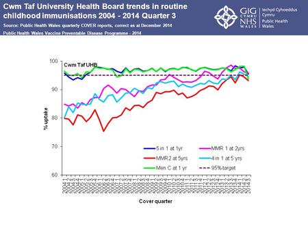 Cwm Taf University Health Board trends in routine childhood immunisations 2004 - 2014 Quarter 3 Source: Public Health Wales quarterly COVER reports, correct.