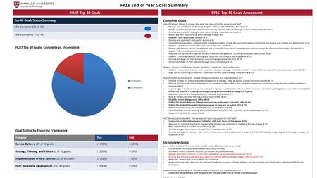 FY16 End of Year Goals Summary HUIT Top 40 GoalsFY16: Top 40 Goals Assessment Top 40 Goals Status Summary 82% Complete (33 of 40) 18% Incomplete (7 of.