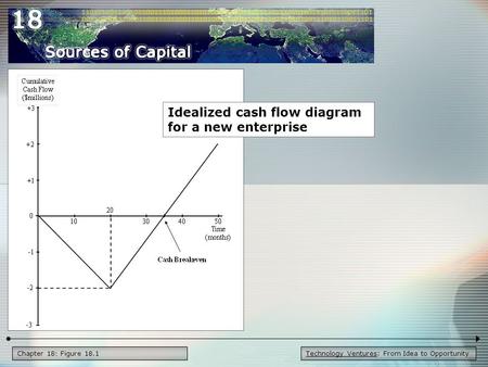 Technology Ventures: From Idea to OpportunityChapter 18: Figure 18.1 Idealized cash flow diagram for a new enterprise.