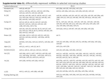 Author(reference) down up Supplemental data S1. differentially expressed miRNAs in selected microarray studies Murakami (14)miR-18, miR-224miR-199a, miR-195,