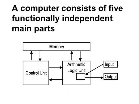 A computer consists of five functionally independent main parts.