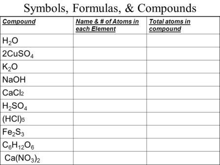 Symbols, Formulas, & Compounds CompoundName & # of Atoms in each Element Total atoms in compound H2OH2O 2CuSO 4 K2OK2O NaOH CaCl 2 H 2 SO 4 (HCl) 5 Fe.