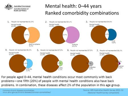 Mental health: 0–44 years Ranked comorbidity combinations Source: ABS Australian Health Survey 2011–12 (National Health Survey component) For people aged.