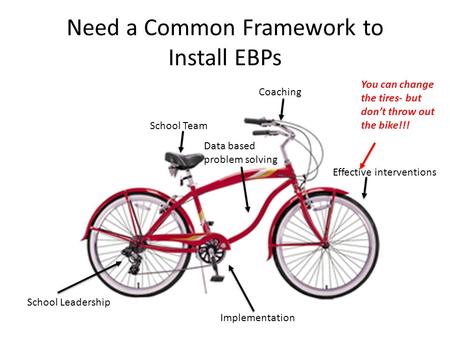 Need a Common Framework to Install EBPs School Leadership School Team Effective interventions Implementation Data based problem solving Coaching You can.
