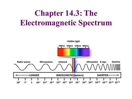 Chapter 14.3: The Electromagnetic Spectrum. EM Radiation There are two types of waves: Transverse waves. Compression waves. Sounds, seismic waves, and.