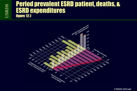 USRDS USRDS 2002 adr Period prevalent ESRD patient, deaths, & ESRD expenditures figure 12.1.
