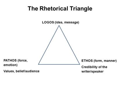The Rhetorical Triangle ETHOS (form, manner) Credibility of the writer/speaker PATHOS (force, emotion) Values, belief/audience LOGOS (idea, message)