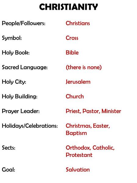 CHRISTIANITY People/Followers: Symbol: Holy Book: Sacred Language: Holy City: Holy Building: Prayer Leader: Holidays/Celebrations: Sects: Goal: Christians.