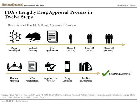 FDA DRUG APPROVAL FDA’s Lengthy Drug Approval Process in Twelve Steps Overview of the FDA Drug Approval Process Drug Developed June 13, 2016 | Emilia Varrone.