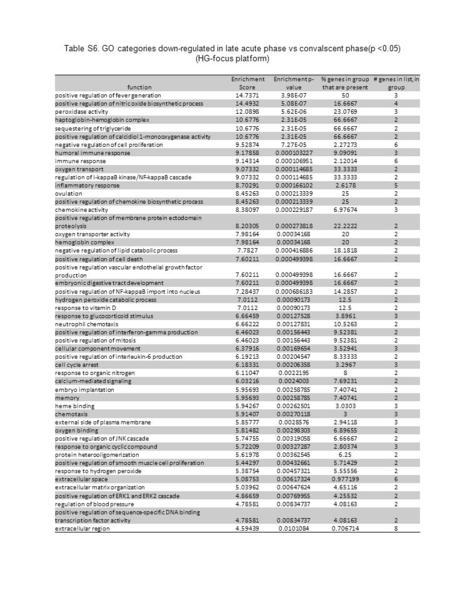 Function Enrichment Score Enrichment p- value % genes in group that are present # genes in list, in group positive regulation of fever generation14.73713.98E-07503.