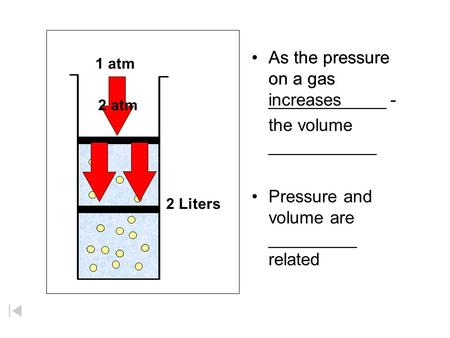 As the pressure on a gas increases As the pressure on a gas ____________ - the volume ___________ Pressure and volume are _________ related 1 atm 4 Liters.