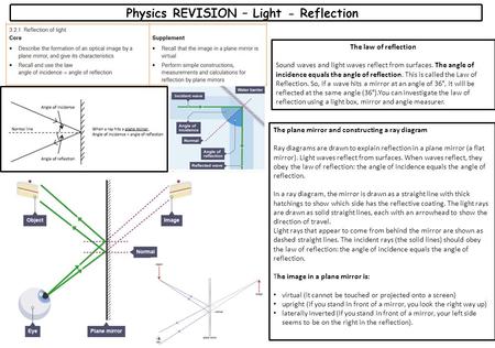 Physics REVISION – Light - Reflection The law of reflection Sound waves and light waves reflect from surfaces. The angle of incidence equals the angle.