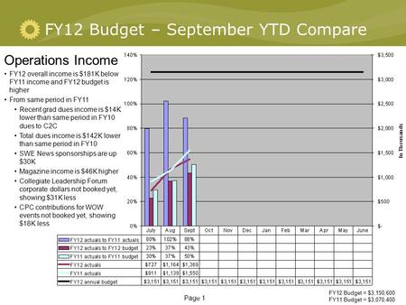 Page 1 FY12 Budget – September YTD Compare Operations Income FY12 overall income is $181K below FY11 income and FY12 budget is higher From same period.