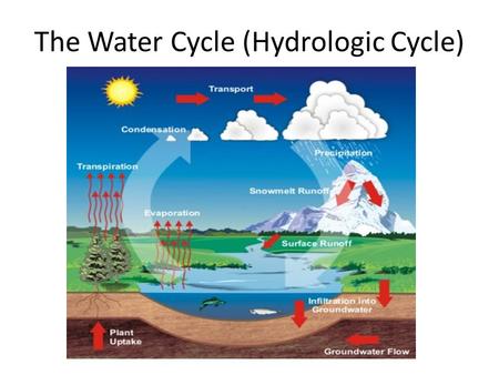 The Water Cycle (Hydrologic Cycle). The continuous circulation of water through the hydrosphere as solid, liquid, or gas The Process evaporate 1.Radiation.