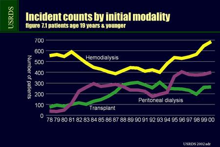USRDS USRDS 2002 adr Incident counts by initial modality figure 7.1 patients age 19 years & younger.