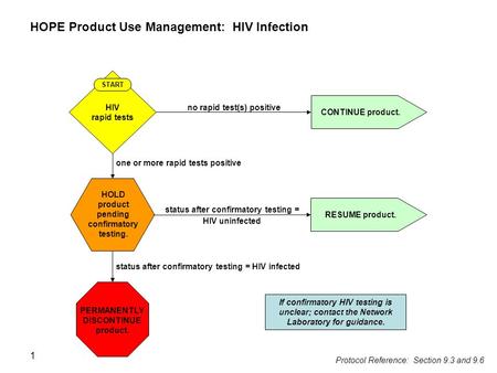 1 HOPE Product Use Management: HIV Infection no rapid test(s) positive CONTINUE product. HOLD product pending confirmatory testing. PERMANENTLY DISCONTINUE.