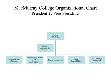MacMurray College Organizational Chart President & Vice Presidents President of the College Director of Public Relations Provost & Vice President for Academic.