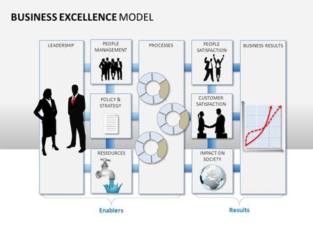 BUSINESS EXCELLENCE MODEL LEADERSHIP PROCESSES RESSOURCES POLICY & STRATEGY PEOPLE MANAGEMENT BUSINESS RESULTS IMPACT ON SOCIETY CUSTOMER SATISFACTION.
