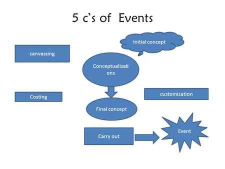 5 c’s of Events Conceptualizati ons Initial concept canvassing customization Costing Final concept Carry out Event.