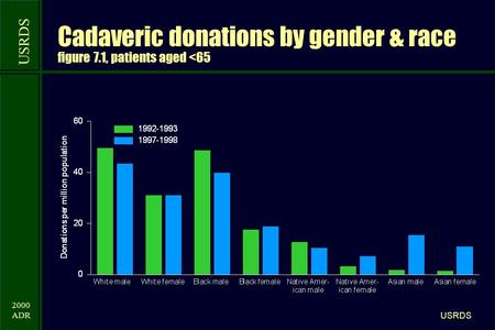 USRDS 2000 ADR USRDS Cadaveric donations by gender & race figure 7.1, patients aged 