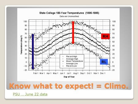 Know what to expect! = Climo. PSU … June 22 data RH RL.