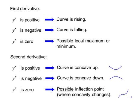 First derivative: is positive Curve is rising. is negative Curve is falling. is zero Possible local maximum or minimum. Second derivative: is positive.