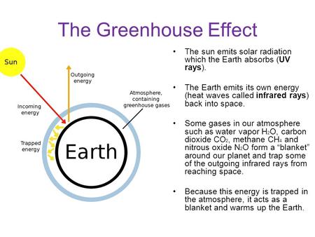 The Greenhouse Effect The sun emits solar radiation which the Earth absorbs (UV rays). The Earth emits its own energy (heat waves called infrared rays)