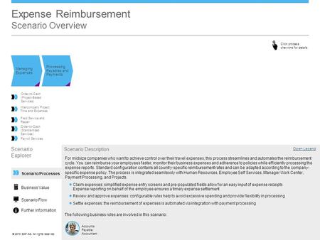 ©© 2013 SAP AG. All rights reserved. Scenario/Processes Expense Reimbursement Scenario Overview Managing Expenses Scenario Explorer Open Legend Scenario.